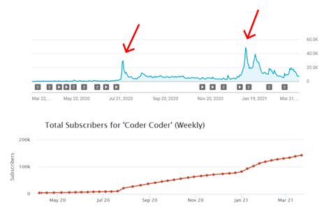 Went from 4,000 to 140,000 YouTube subscribers in one year - Indie Hackers