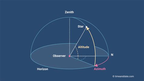 The Horizontal Coordinate System