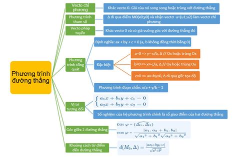 Sơ đồ tư duy phương trình đường thẳng lớp 10