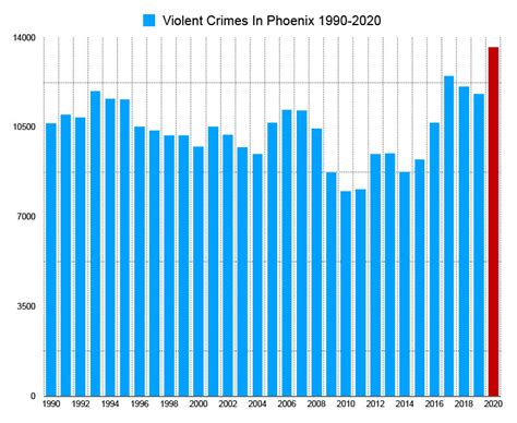 Is Phoenix Safe To Visit? Everything You Need To Know (Crime Rates And ...