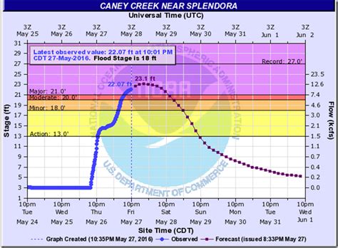 CANEY CREEK CONDITIONS | montgomery county police reporter