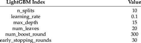 Model parameters of LightGBM algorithms. | Download Scientific Diagram