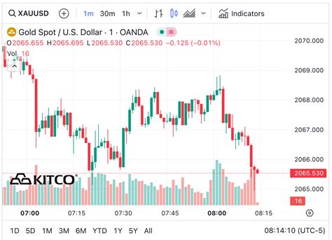 Gold price up a bit on mild safe-haven buying, bullish charts | Kitco News