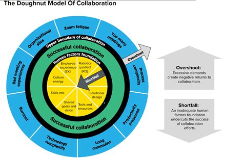 Modern Work Complexity Requires A Modern Collaboration Model