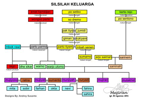 Contoh Membuat Silsilah Keluarga