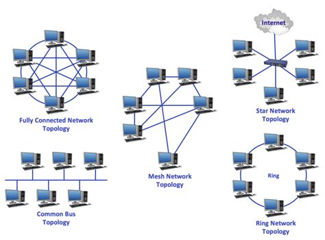 The Various Types of Network Topologies - swiss network solutions - swissns GmbH