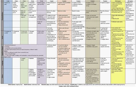 Developmental milestones chart, Milestone chart, Developmental milestones