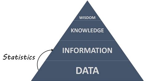 DIKW Pyramid_2 - Learnnovators