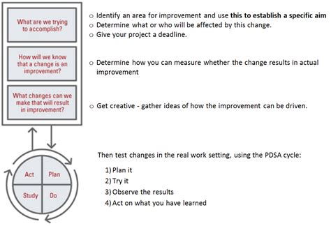 The Model for Improvement - Quality Improvement - East London NHS ...