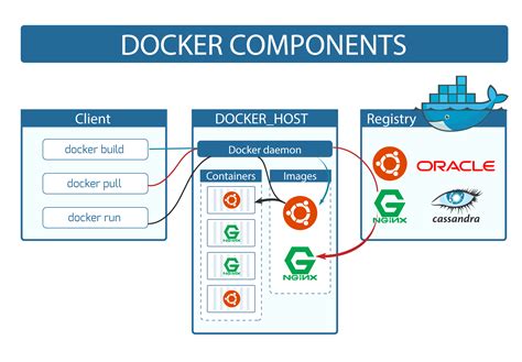 Docker 101