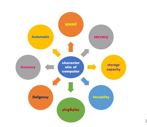 CHARACTERISTICS AND FEATURES OF COMPUTER