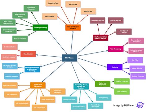 Two minutes NLP — 33 important NLP tasks explained | by Fabio Chiusano | NLPlanet | Medium