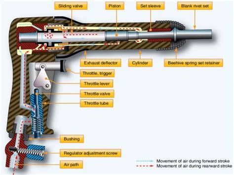 Pneumatic rivet gun - logosseka