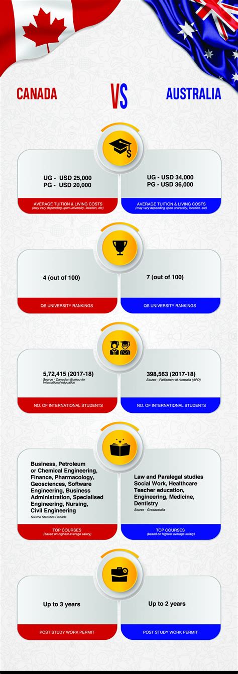 Australia vs Canada 2020 - Study, Living, Jobs for international students