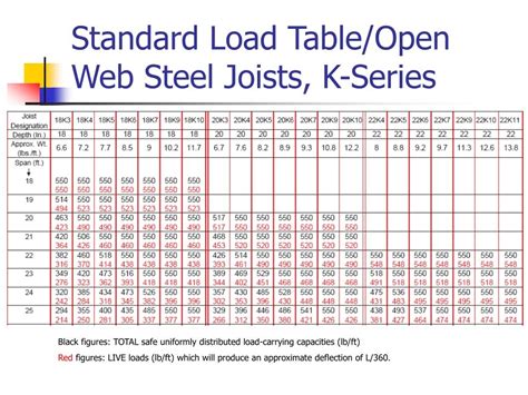 Steel Joist Dimensions Chart