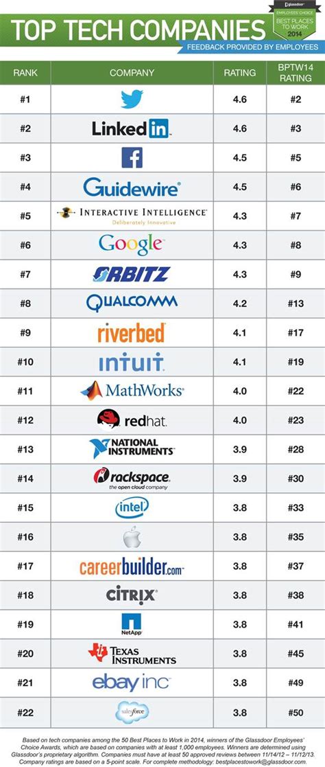 The 50 best places to work -- 22 of them are tech companies | VentureBeat