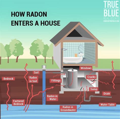 Issues With Radon Screening - Radon Testing