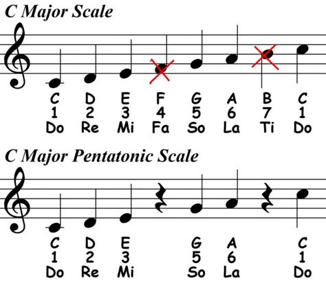 Major Pentatonic Scale: Theory & Ear Training