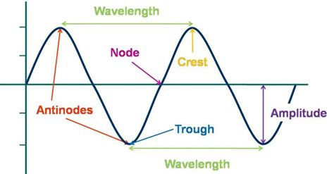 parts of a sound wave diagram - Google Search | Physics and mathematics, Science teaching ...