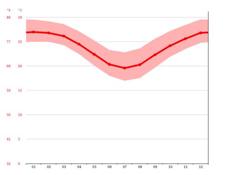 Bowen climate: Average Temperature by month, Bowen water temperature