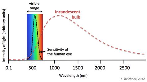 My Laser Boyfriend: Lightbulbs and the Lumen