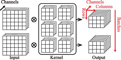 Four axes of the activation of a convolutional layer. | Download ...