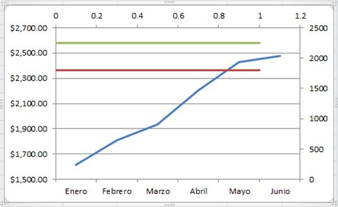 Excel Avanzado: Cómo agregar líneas horizontales a un gráfico de Excel