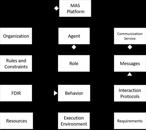 3: Meta-model diagram proposed to implement MASSA methodology ...