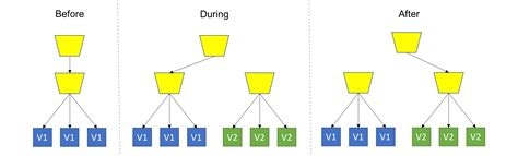 deployment - Canary release strategy vs. Blue/Green - Stack Overflow