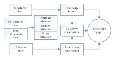 Knowledge graph construction process. | Download Scientific Diagram