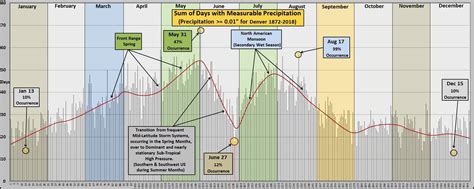 Precipitation Anchor Chart