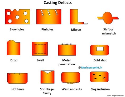 Tipos de defeitos de fundição - visão geral completa