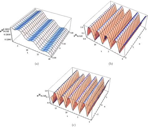 Three-dimensional graphs for the third solution given by equations ...