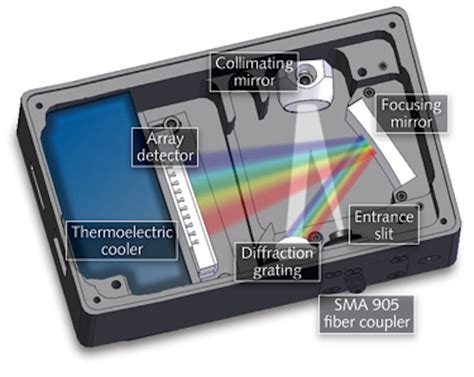 SPECTROMETERS: Miniature spectrometer designs open new applications ...