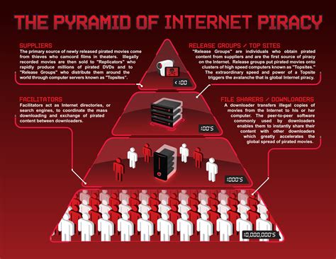 Pyramid of Internet Piracy