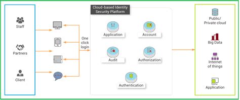 Securing Environments with IDaaS – Part 1 - Alibaba Cloud Community