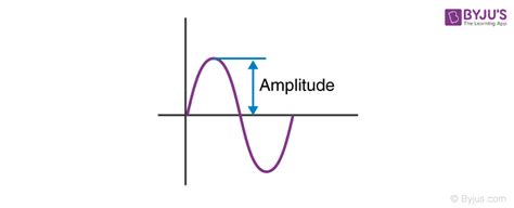 Amplitude - Definition, Period, Frequency and Characteristics of Sound Wave