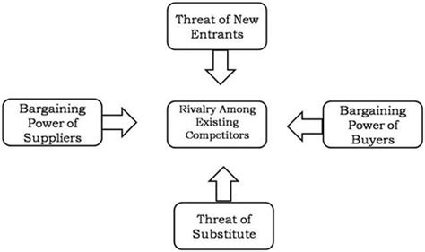 Starbucks Porter’s Five Forces Analysis - Research Methodology