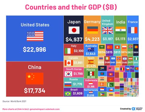 [OC] Countries and their GDP ($ billion) : r/dataisbeautiful