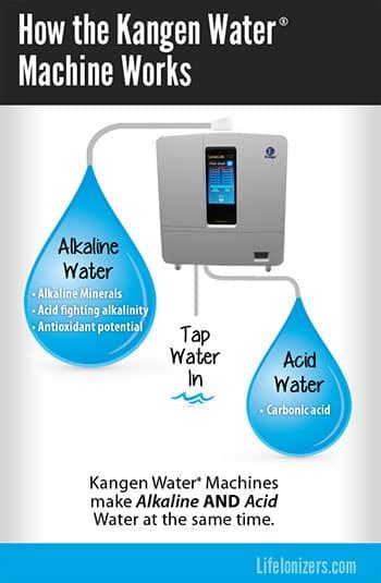 How the Kangen Water Machine Works – Life Ionizers