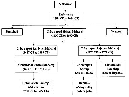 Shivaji Maharaj Ancestors