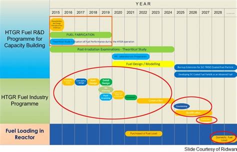 Road map of HTGR fuel plant development in Indonesia. HTGR fuel R&D ...