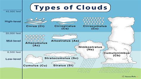 Types of Clouds and Their Characteristics, Important to Know! - Archynewsy