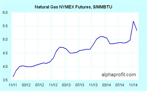 Best Natural Gas Mutual Funds and Natural Gas ETFs ⋆ AlphaProfit