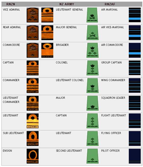 nzdf ranks – nz military ranks – Succed