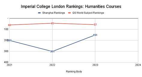 Imperial College London Rankings: Global Rankings, National Rankings & Subject-Wise Rankings