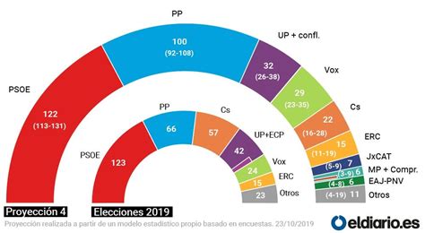 Poll of polls Spanish election seat projection: Nov 2019 vs April 2019. : europe