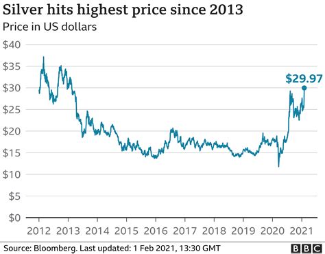 GameStop investor battle moves on to silver as prices surge - BBC News