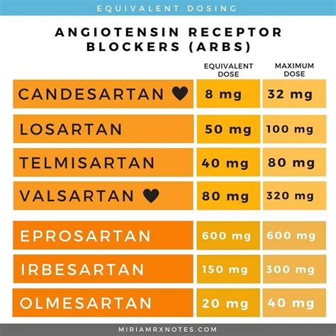 Sartan Conversion Chart