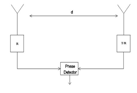 Two isotropic (nearly isotropic) radiators used as interferometer | Download Scientific Diagram